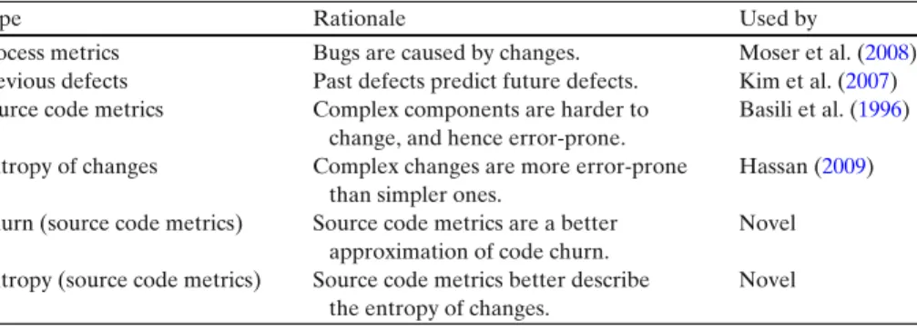 Table 1 Categories of bug prediction approaches