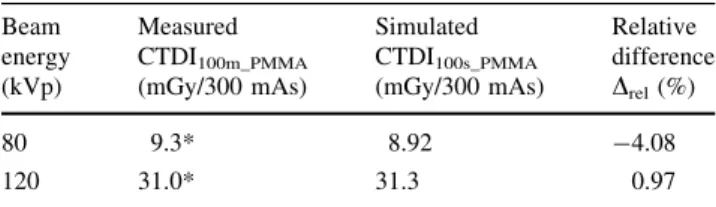 Table 1 Measured and simulated CTDI 100 in air at the isocenter, in a cylindrical phantom Beam energy (kVp) MeasuredCTDI 100m_air(mGy/300 mAs) SimulatedCTDI 100s_air(10-11 mGy/particle) Normalizationfactor (NF)(109photons/mAs) 80 24.00 ± 0.96* 5.82 1.37 12