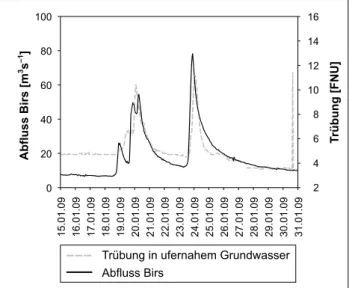 Abbildung 4 zeigt, dass ab einem Abfluss größer 30 m 3 ·s − 1 ein Anstieg der Trübung im Grundwasser zu erkennen ist.