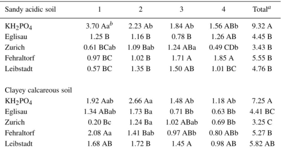 Table 7. Proportion of P derived from the fertilizer (P dff expressed in mg P kg −1 soil) in the aerial parts of white clover as affected by the addition of P as composts or as KH 2 PO 4 during a pot experiment conducted in two soils.