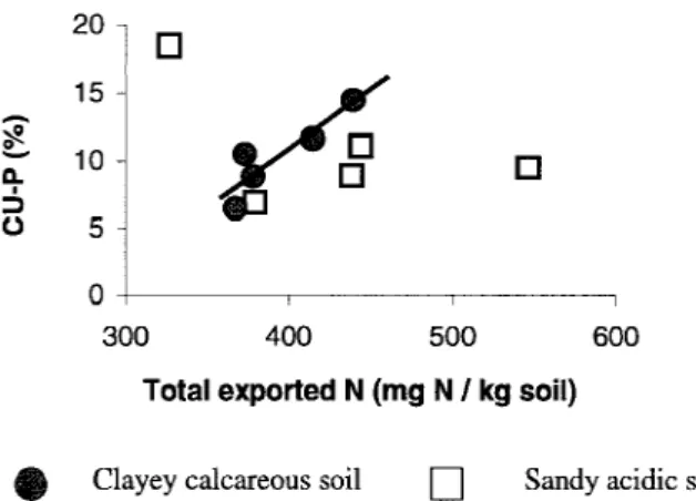 Figure 8. Relation between the total coefficient of utilization of compost-P by white clover in the acidic sandy soil and in the clayey calcareous soil (CU-P%) and the fraction of compost-P present in organic forms (Porg%)