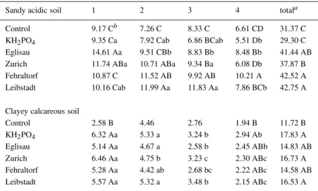 Table 9. Proportion of P derived from the soil (P df s expressed in mg P kg −1 soil) in the aerial parts of white clover as affected by the addition of P as composts or as KH 2 PO 4 during a pot experiment conducted in two soils.