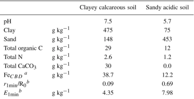 Table 2. Selected physico-chemical properties of the studied soils Clayey calcareous soil Sandy acidic soil
