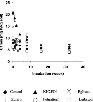 Figure 1. Changes in the quantity of P isotopically exchangeable within 1 min (E 1min ) in the sandy acidic soil after the addition of P as KH 2 PO 4 or as compost.