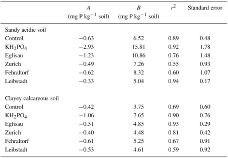 Table 3. Correlation between incubation time (t) and the amount of P isotopically exchange- exchange-able within 1 min (E 1min ) in two soils after the addition of P as KH 2 PO 4 or composts according to the following statistical model: E 1min [t] = A × Ln