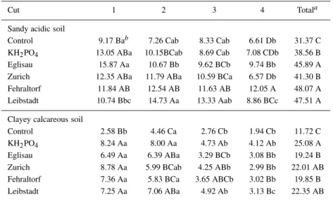 Table 5. Amount of P exported by the aerial parts (expressed in mg P kg −1 soil) of white clover as affected by the addition of P as composts or as KH 2 PO 4 during a pot experiment conducted in two soils