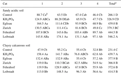 Table 6. Amount of N exported by the aerial parts (expressed in mg N kg −1 soil) of white clover as affected by the addition of P as composts or as KH 2 PO 4 during a pot experiment conducted in two soils.