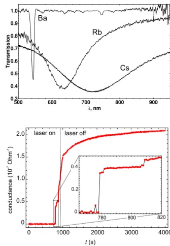 Fig. 4 Transmission spectra of Cs-, Rb- and Ba-doped solid 4 He samples