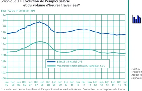 Graphique 3 •  Évolution de l’emploi salarié  et du volume d’heures travaillées*