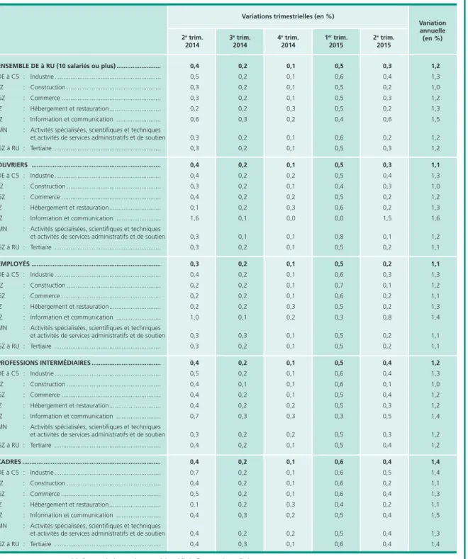 Tableau 6 • Indice des salaires mensuels de base par catégorie socioprofessionnelle et secteur d’activité