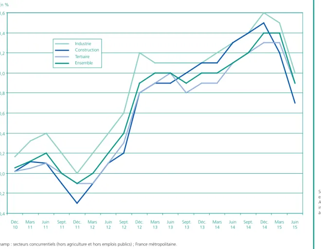 Graphique 6 •  Glissement annuel du salaire mensuel de base en euros constants 