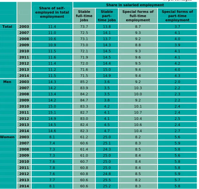 Table 11 •  Part-time, special forms of wage employment, and share of self- self-employed in total employment  