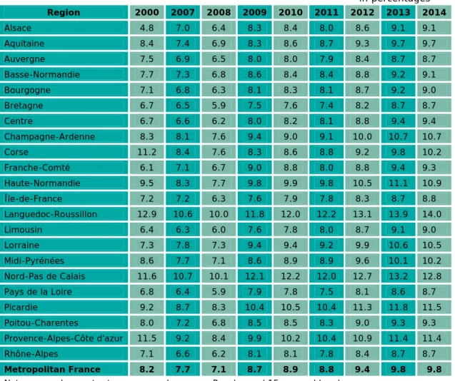 Table 14 • Regional unemployment rates 