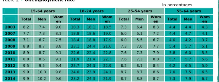 Table 2 • Unemployment rate 