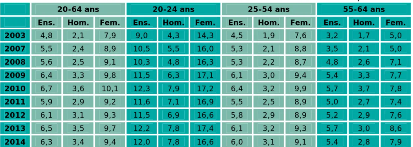 Tableau 7 • Taux de sous-emploi 