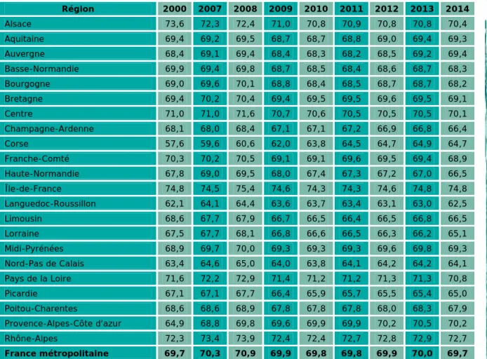 Tableau 12 • Taux d’emploi régionaux 