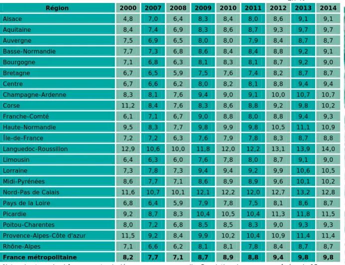 Tableau 14 • Taux de chômage régionaux 