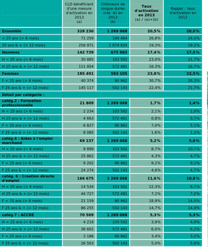 Tableau 18 • Taux d’activation des chômeurs de longue durée     CLD bénéficiant d'une mesure d'activation en  2013  (a)  Chômeurs de longue durée (cat