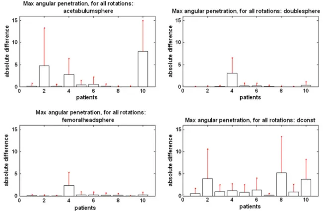 Fig. 5 Maximum difference (in mm) between angular penetration depths based on dref HJC estimation and angular penetration depths based on other estimation methods (per patient)