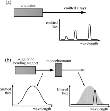 Fig. 1 Synchrotron sources can provide X-rays of well-defined wavelength (or, rather, narrow bands centered at the desired  length)