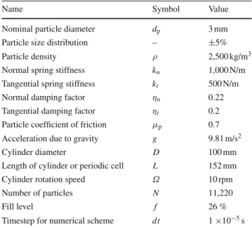 Table 1 Simulation parameter values