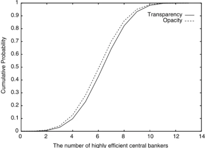 Fig. 3 The respective c.d.f.’s for the distribution of highly efficient central bankers under transparency and opacity