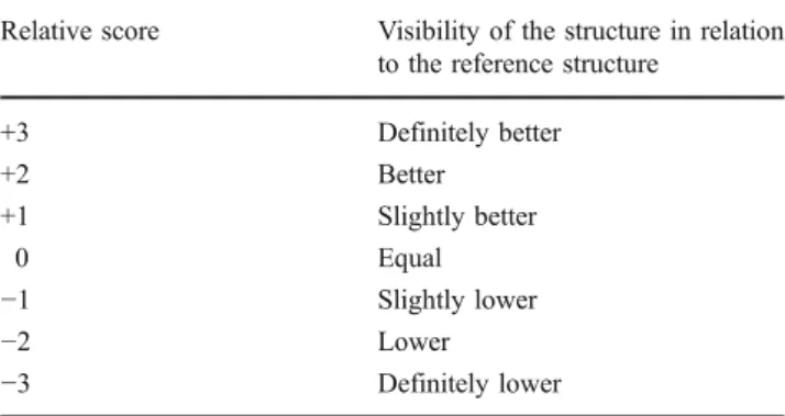 Figure 3 shows the overall relative VGA scores as a function of ASIR percentage. The horizontal line at score zero indicates the limit between a score indicating improved visibility (score&gt;0) and a score indicating reduced visibility (score&lt;0) of the