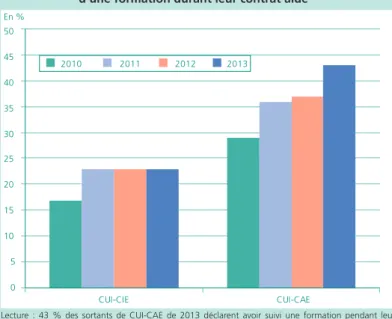 Graphique A • part des salariés qui déclarent avoir bénéficié   d’une formation durant leur contrat aidé