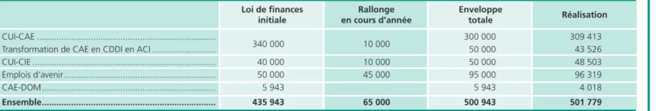 Tableau 2 • programmation et réalisation de contrats aidés en 2014