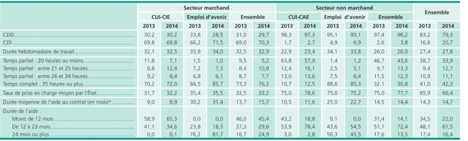Tableau 4 • Caractéristiques des nouveaux contrats aidés