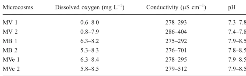 Table 2 shows the physical and chemical characteristics of water monitored throughout the whole  experimenta-tion period, in each microcosm