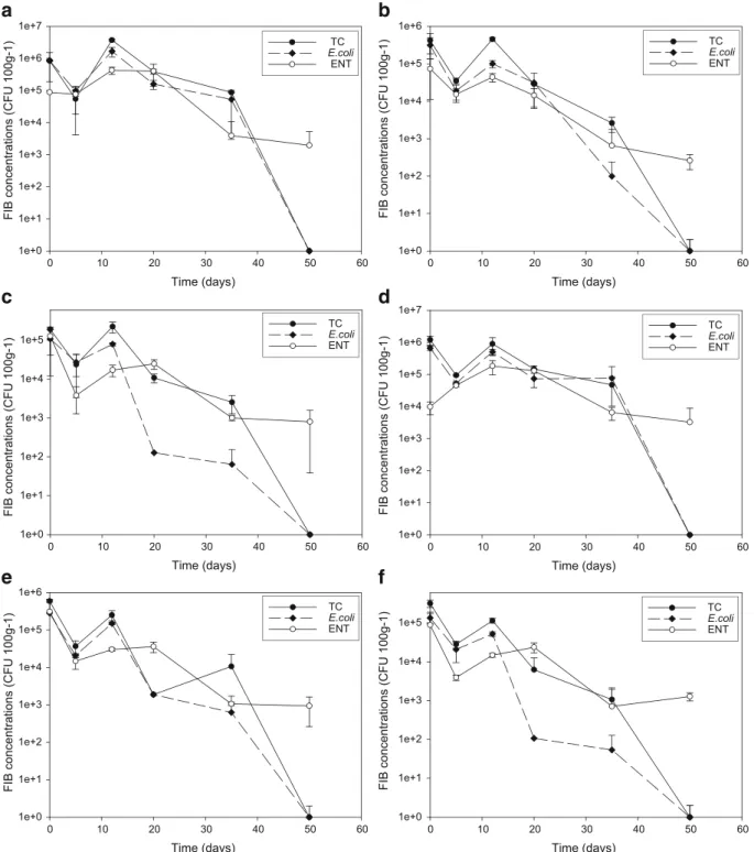 Fig. 2 Survival of fecal indicator bacteria in sediment micro- micro-cosms. a Survival in microcosm MV1 (continuous flow with sediments from Vidy)