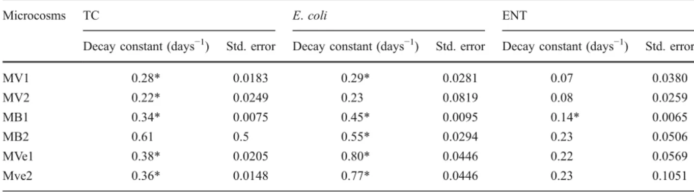 Table 5 Decay constants, k (days −1 ) for TC, E. coli, and ENT populations in microcosms containing different sediment types