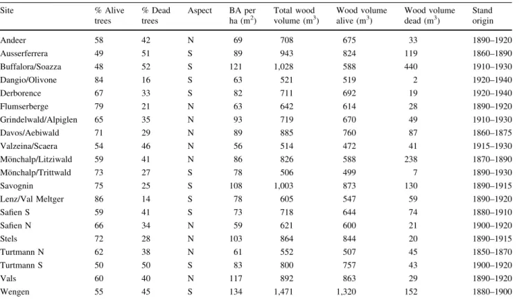 Fig. 5 Number of dead trees per hectare in the 20 sample plots on northern slopes (dark bar parts) and on southern slopes (bright bar parts)
