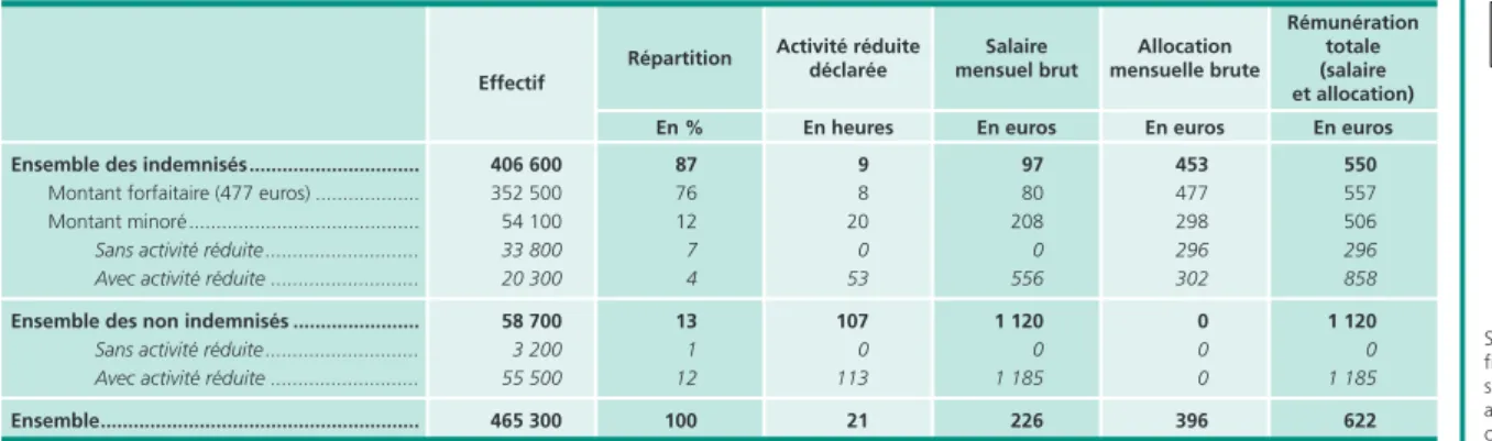 Tableau 4 •  Rémunération des personnes indemnisables par l’ASS selon l’exercice ou non d’une activité réduite