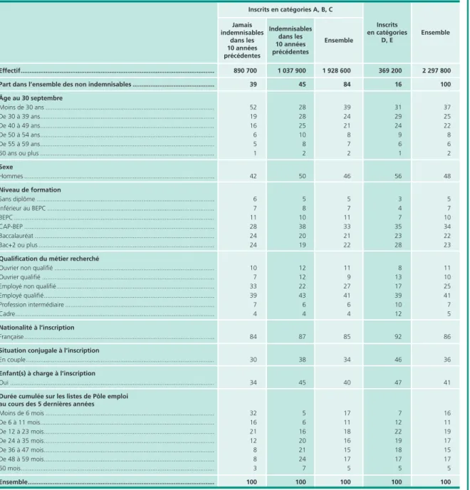 Tableau 7 •  Caractéristiques des demandeurs d’emploi non indemnisables 