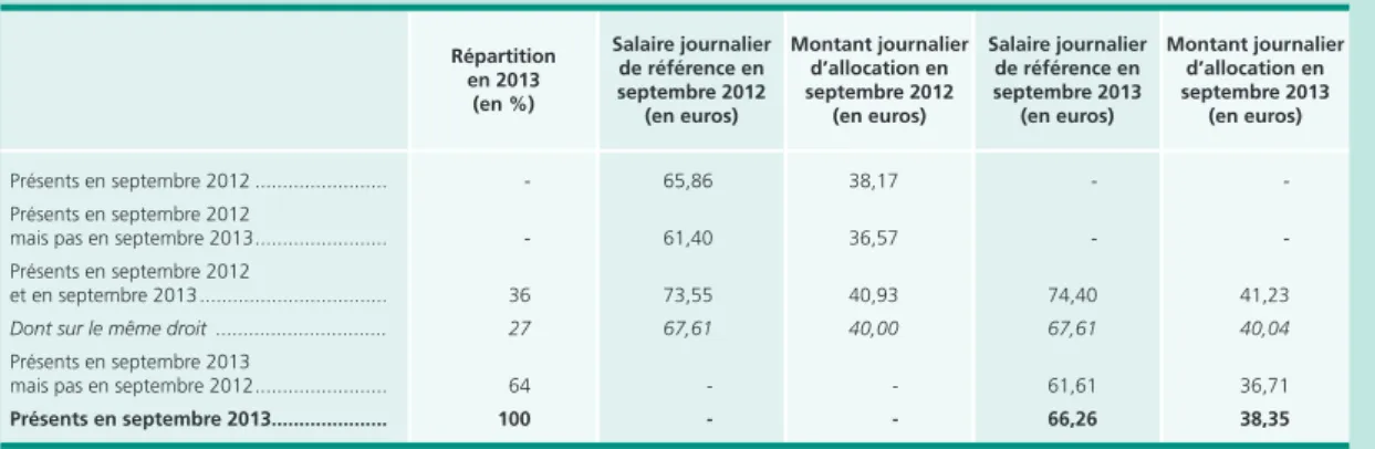 Tableau A • salaire journalier de référence et montant journalier d’ARE en 2012 et en 2013 En %, données brutes Montant journalier  d’allocation en  septembre 2013  (en euros)Salaire journalier de référence en septembre 2013 (en euros)Montant journalier d’