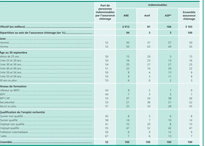 Tableau 2 •  Caractéristiques des personnes indemnisables par l’assurance chômage fin septembre 2013