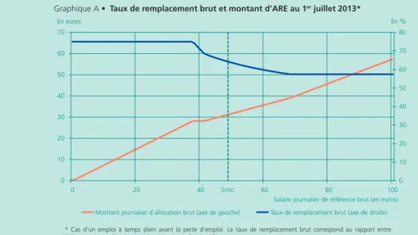 Graphique A •  taux de remplacement brut et montant d’ARE au 1 er  juillet 2013*