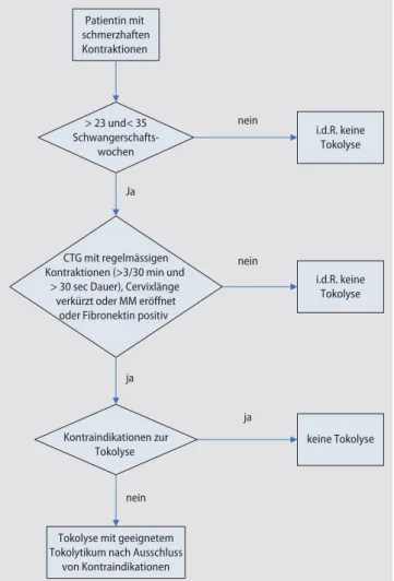 Abb. 1  7  Vorgehen bei vorzeitigen  Kontraktionen