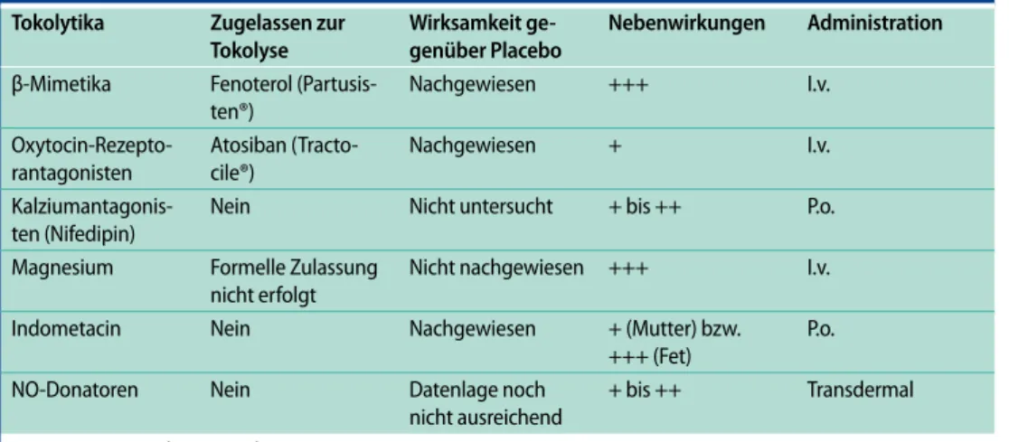 Tab. 1 Charakteristika  gebräuchlicher  Tokolytika Tokolytika Zugelassen zur 