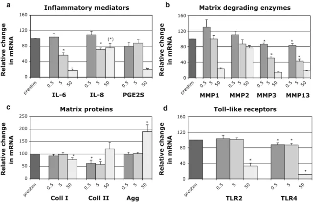 Fig. 1 Effects of different concentrations of TPL (0.5, 5, 50 nM—