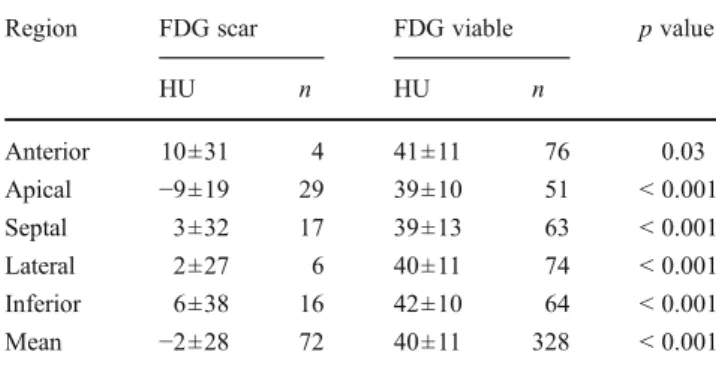 Table 3 Visual regional prediction of scar using a threshold of 50 % FDG uptake