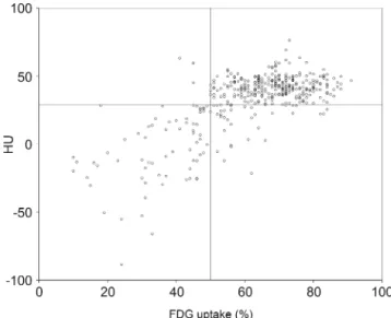 Fig. 2 Scatter plot showing distribution of HU and FDG uptake among 400 myocardial regions