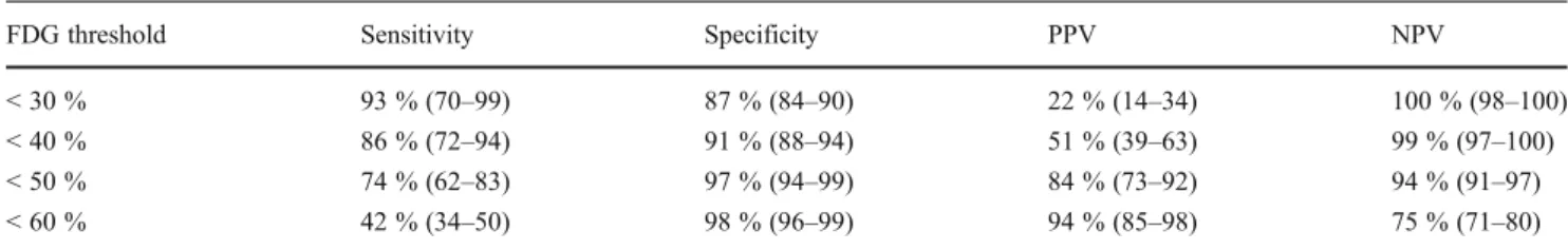 Table 4 Global accuracy of visual analysis in unenhanced CT to predict myocardial scar using different FDG thresholds