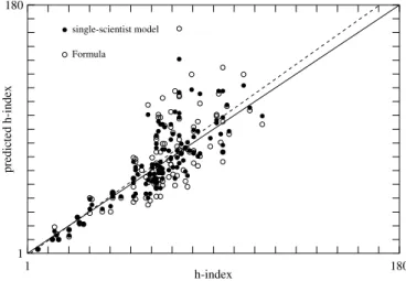 Fig. 1. Computed versus actual h -index for 120 computer sci- sci-entists (points). Black circles show the mean values of the h-index, averaged over 50 executions for each scientist,  ob-tained using our model
