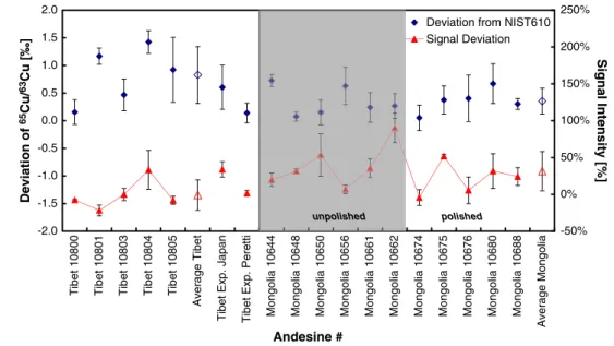Fig. 9 Deviation of 65 Cu/ 63 Cu and the signal intensity of Tibetan (group C1, expedition samples groups (A) and (B)) and Mongolian (group (G)) andesine (full symbols) from NIST610.