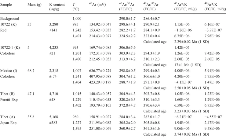Table 3 40 Ar + signal intensities, isotope ratios, and ratio of radiogenic 40 Ar* released by the mineral at each oven temperature relative to the respective K content