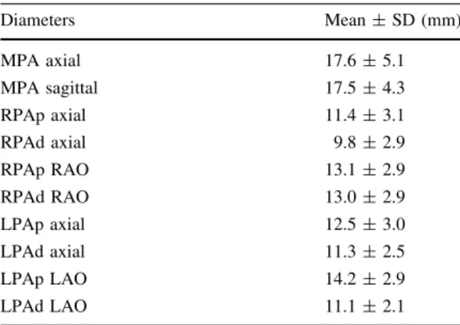 Table 1 Diameters of the pulmonary arteries