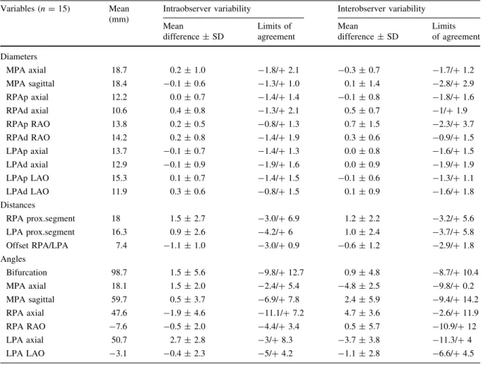 Table 3 Intra- and interobserver variability Variables (n = 15) Mean